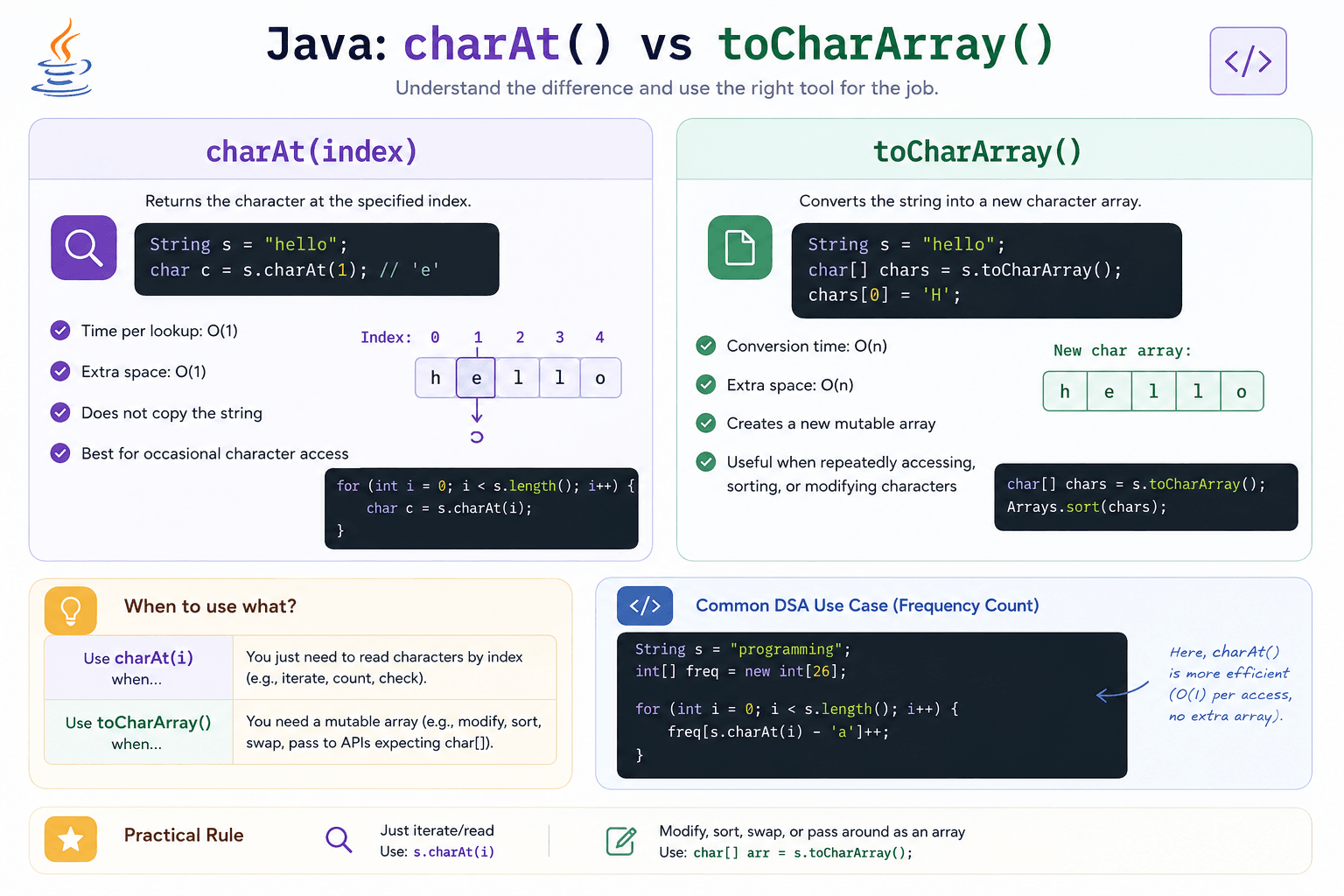 charAt vs toCharArray